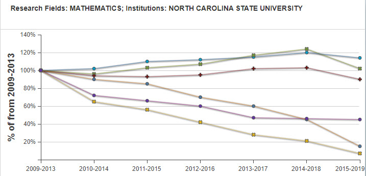 Citation Trends – Essential Science Indicators